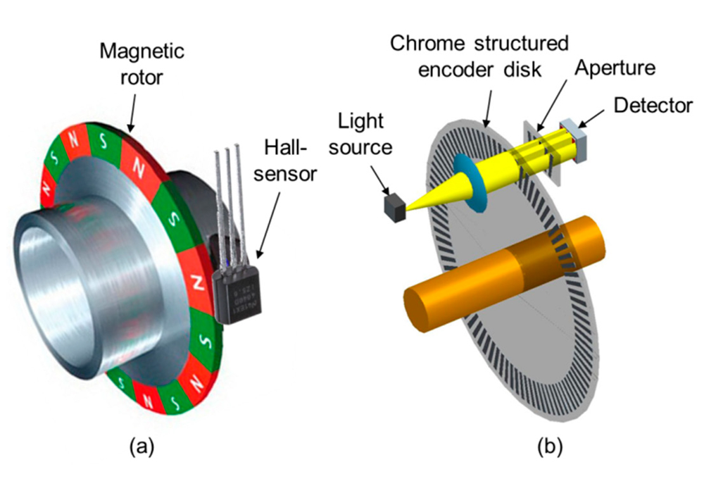 Magnetic Encoders